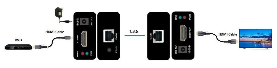 图 7-1 HDMI 单网线延长器典型应用示意图